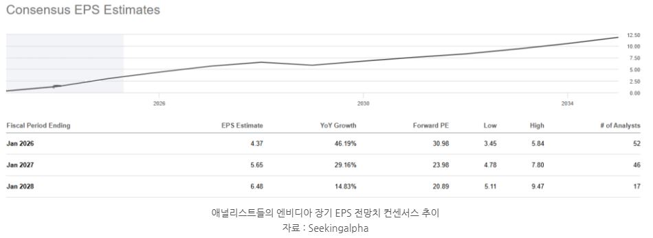'애널리스트'들의 '엔비디아' 장기 eps 전망치 '컨센서스' 추이는 계속 올라가는 중.